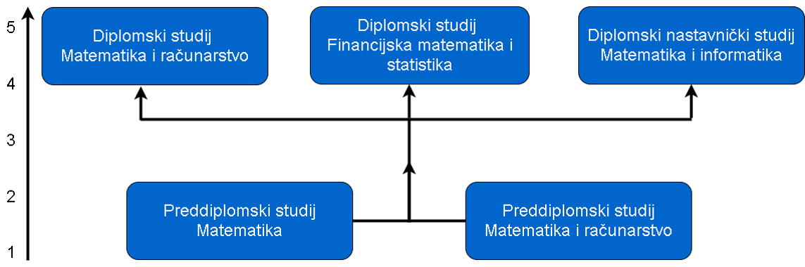 Struktura studija na Odjelu za matematiku